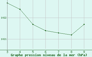 Courbe de la pression atmosphrique pour Presidente Prudente