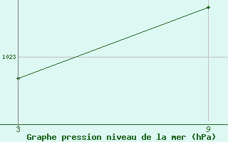 Courbe de la pression atmosphrique pour Madrid / Retiro (Esp)