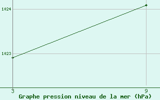 Courbe de la pression atmosphrique pour Aranda de Duero