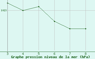 Courbe de la pression atmosphrique pour Itapoa