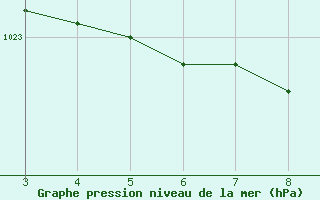 Courbe de la pression atmosphrique pour Vila Bela Da S. Trindade