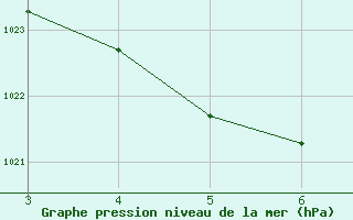 Courbe de la pression atmosphrique pour Sidrolandia