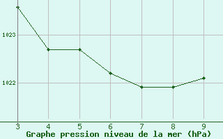 Courbe de la pression atmosphrique pour Juti