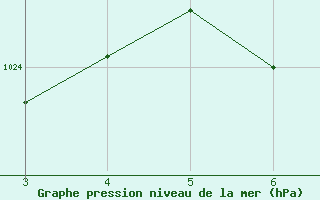 Courbe de la pression atmosphrique pour Uruguaiana