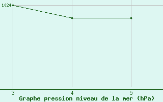 Courbe de la pression atmosphrique pour Alegre