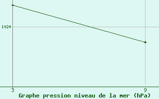 Courbe de la pression atmosphrique pour Duhook