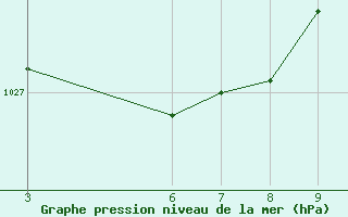 Courbe de la pression atmosphrique pour Inacio Martins