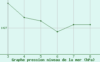 Courbe de la pression atmosphrique pour Vacaria