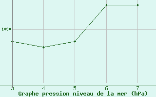 Courbe de la pression atmosphrique pour Sao Joaquim