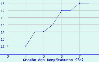 Courbe de tempratures pour Mytilini Airport