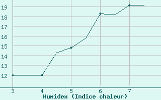 Courbe de l'humidex pour Mytilini Airport