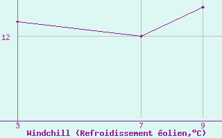 Courbe du refroidissement olien pour Padrn