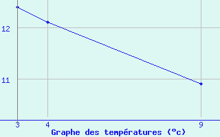 Courbe de tempratures pour Jatai