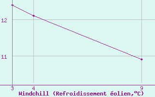 Courbe du refroidissement olien pour Jatai