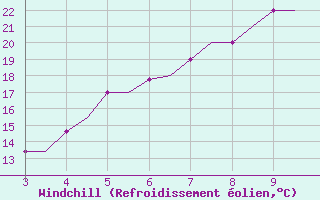 Courbe du refroidissement olien pour Mytilini Airport