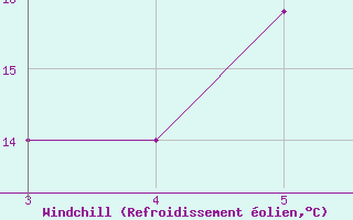 Courbe du refroidissement olien pour Devonport Airport Aws