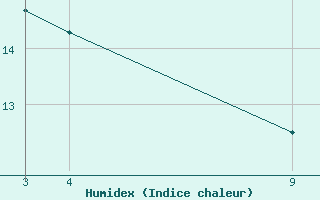 Courbe de l'humidex pour Jatai