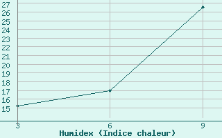 Courbe de l'humidex pour Thala