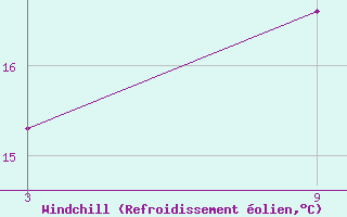 Courbe du refroidissement olien pour Gees