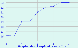 Courbe de tempratures pour Mytilini Airport