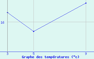 Courbe de tempratures pour Sint Katelijne-waver (Be)