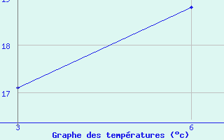 Courbe de tempratures pour Ghor El Safi