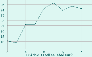 Courbe de l'humidex pour Mytilini Airport