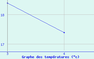 Courbe de tempratures pour Slovenj Gradec