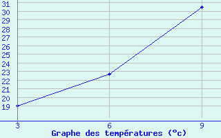 Courbe de tempratures pour Duhook