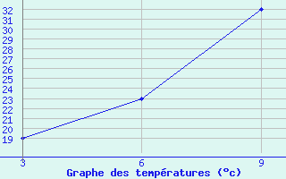 Courbe de tempratures pour H-5