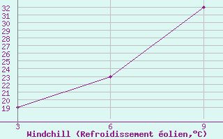 Courbe du refroidissement olien pour H-5