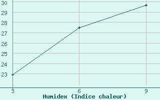 Courbe de l'humidex pour Tehri