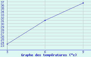 Courbe de tempratures pour Duhook