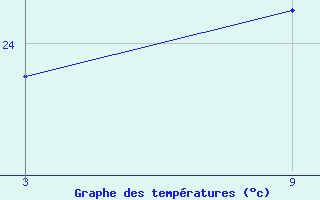 Courbe de tempratures pour Camaratuba