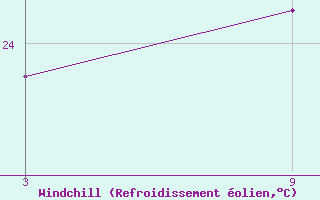 Courbe du refroidissement olien pour Camaratuba