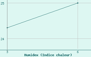 Courbe de l'humidex pour Misurata