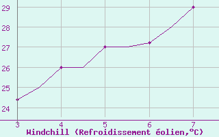 Courbe du refroidissement olien pour Mytilini Airport