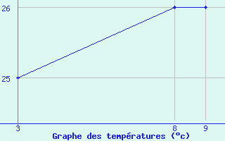 Courbe de tempratures pour le bateau C6SJ5