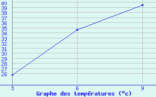 Courbe de tempratures pour Duhook