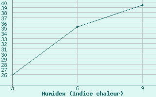 Courbe de l'humidex pour Duhook