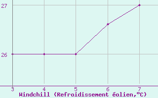 Courbe du refroidissement olien pour Diego-Suarez