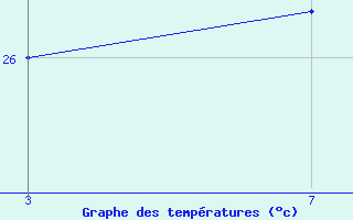 Courbe de temp�ratures pour le bateau 3GFKKCC