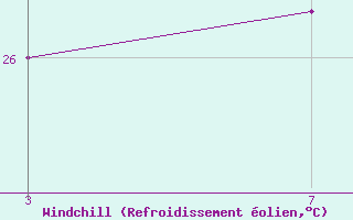 Courbe du refroidissement �olien pour le bateau 3GFKKCC