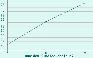 Courbe de l'humidex pour Duhook