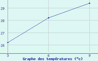 Courbe de tempratures pour Sam-Neua