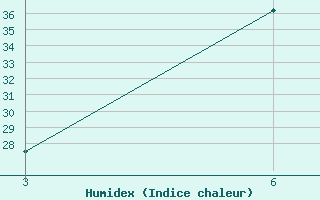 Courbe de l'humidex pour Duhook