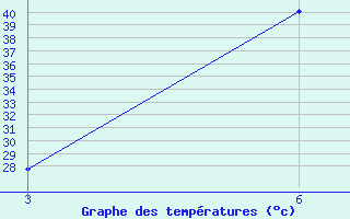 Courbe de tempratures pour Yaaloni