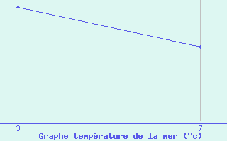 Courbe de temp�rature de la mer  pour le bateau 3GFKKCC