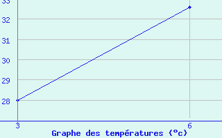 Courbe de tempratures pour Shirabad