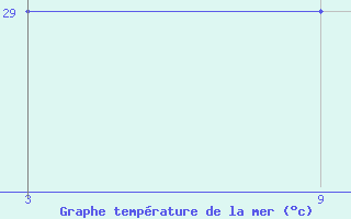 Courbe de temprature de la mer  pour le bateau SVZPJTQ